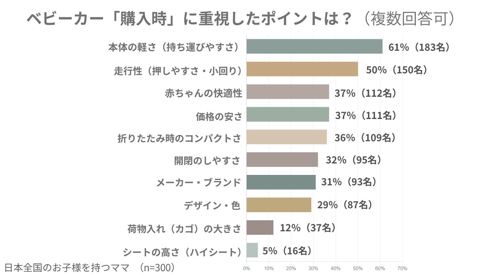 ベビーカー選び方の決定版！！先輩ママのリアルな後悔・失敗から学ぶ