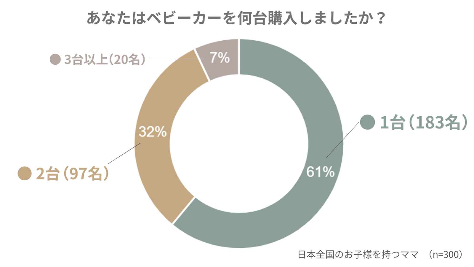 ベビーカー選び方の決定版！！先輩ママのリアルな後悔・失敗から学ぶ